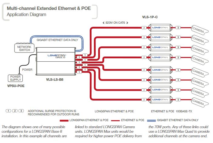 Veracity - VLS-LS-B8 - LONGSPAN Base 8. Eight Channel, long-range extender up to 820m, Ethernet & POE Extender.