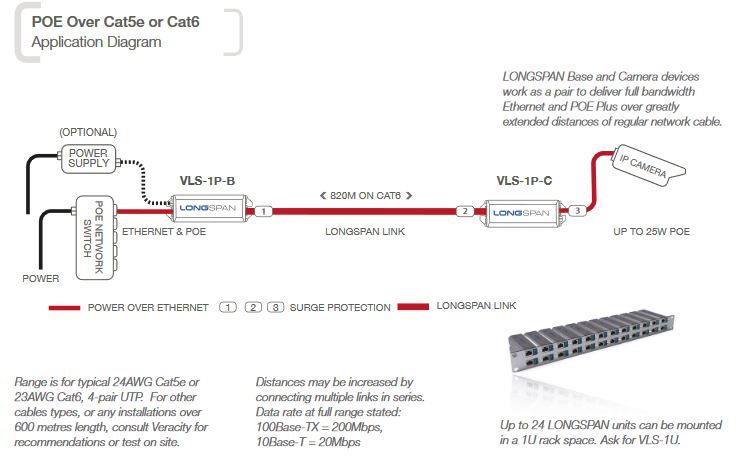 Veracity - VLS-1P-B - LONGSPAN BASE Unit with POE in and Extended POE Out, for Base side.