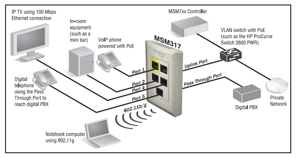 HP - J9423A - ProCurve MSM317 Access Device (WW) wall mount, x4 Ports RJ-45 10/100 (x1 PoE Port + x1 Pass Through), Single Radio b/g, PoE PD.