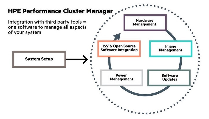 HPE - Q9V62A - Performance Cluster Manager Media Kit.